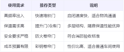 麟游兰州厂房麟游工业门选购建议